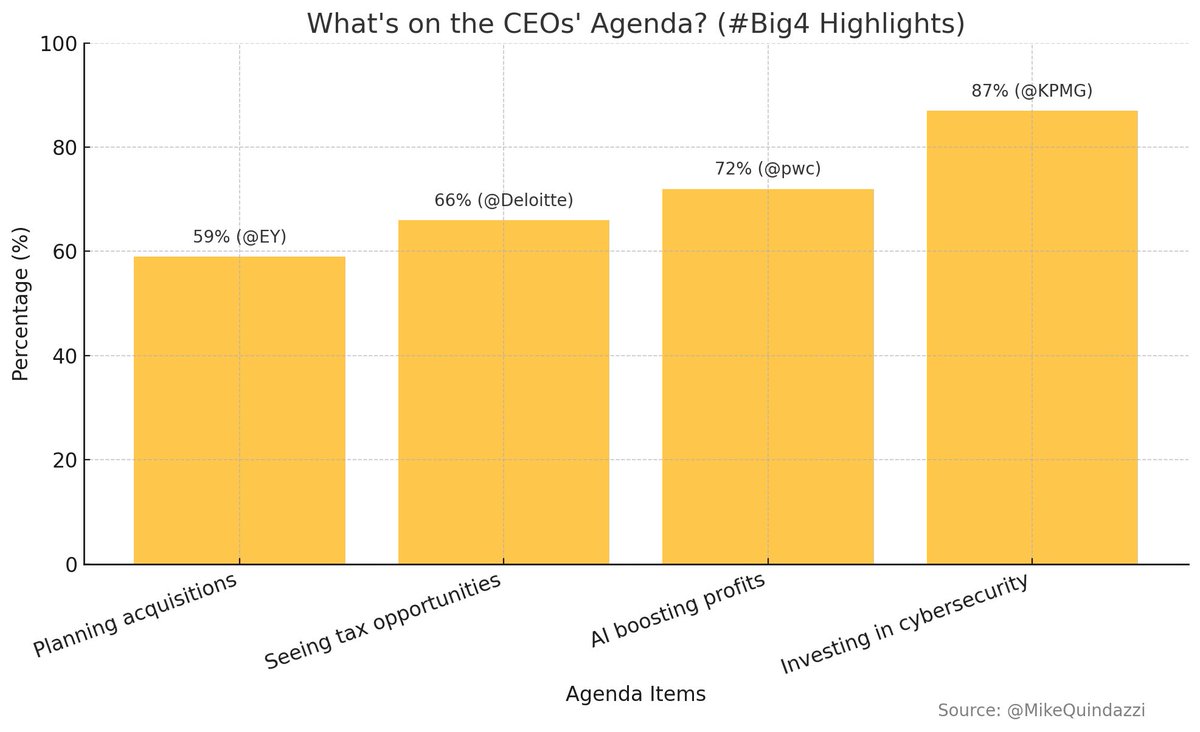 What’s on the #CEOs Agenda? #Big4 Highlights:

59% of confident CEOs plan acquisitions in the next year 🔄 <a href="/EYnews/">EY</a> 

66% see tax opportunities post-election 🗳️ <a href="/Deloitte/">Deloitte</a> 

72% of CEOs see #AI 
boosting profits 📈 <a href="/PwCUS/">PwC US</a> 

87% of CEOs are investing in #cybersecurity 🔒 <a href="/KPMG/">KPMG</a>