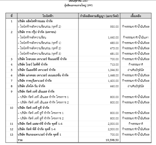 แล้วจะตกใจกว่า ว่านอกจาก 13 โรงที่พูดถึงนั้น ยังมีโรงขนาดเล็กลงมาอีก 41 โรง ที่ไม่รู้เดินจริงกี่โรง #ค่าไฟแพง