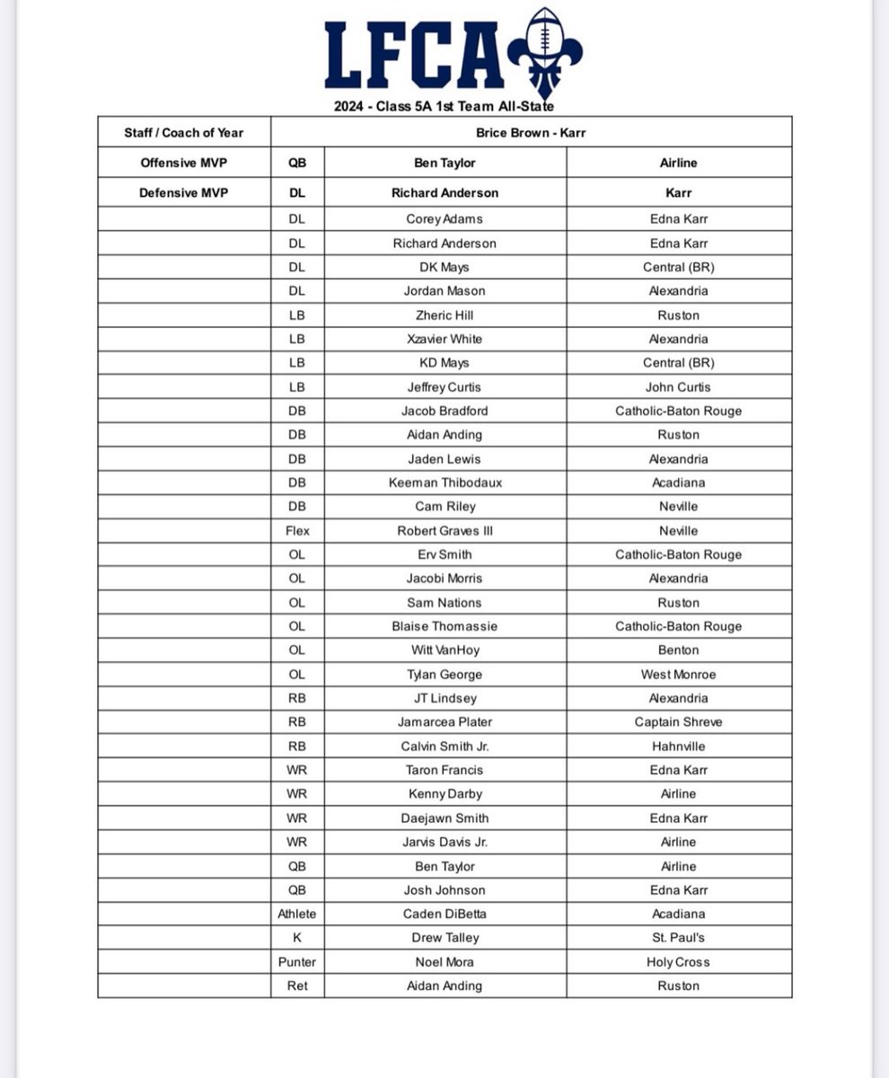 Drew Talley (@drewtalley15) on Twitter photo Extremely blessed to be named Louisiana 5A 1st Team All-State K in back-to-back years!! Couldn't do it without my snapper- <a href="/JacobR66_/">Jacob Rebaudo</a> and my holder- <a href="/AidenCBrooks/">Aiden Brooks</a>. <a href="/wolvesfootball_/">Saint Paul's Football</a> <a href="/HKA_Tanalski/">Adam</a> <a href="/Briggs_bourg/">briggs bourgeois</a> Extremely blessed to be named Louisiana 5A 1st Team All-State K in back-to-back years!! Couldn't do it without my snapper- <a href="/JacobR66_/">Jacob Rebaudo</a> and my holder- <a href="/AidenCBrooks/">Aiden Brooks</a>. <a href="/wolvesfootball_/">Saint Paul's Football</a> <a href="/HKA_Tanalski/">Adam</a> <a href="/Briggs_bourg/">briggs bourgeois</a>
