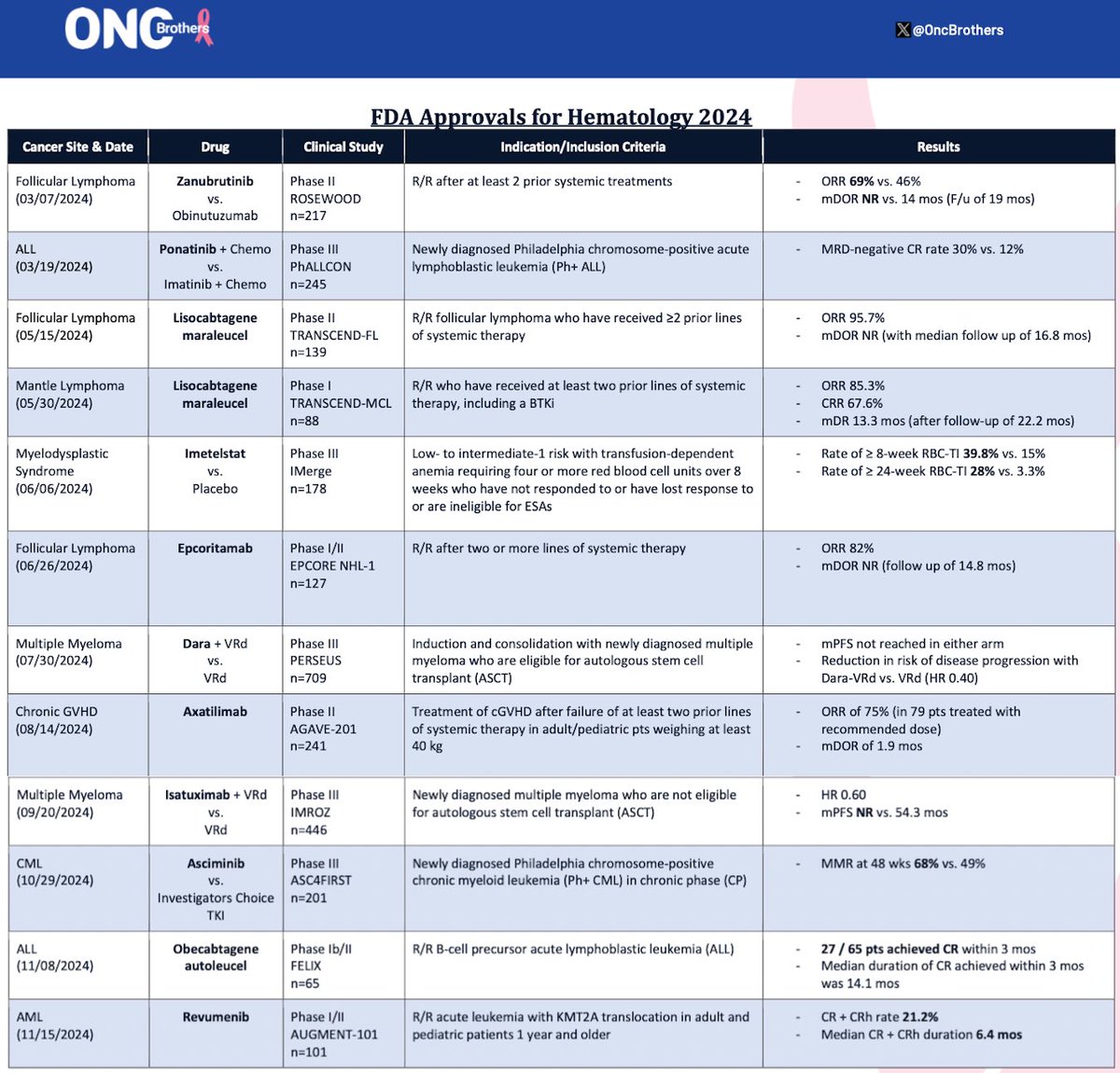 2024 approvals: Summary of 12 new 💊indications in heme malignancies <a href="/US_FDA/">U.S. FDA</a> 

1. #Zanubrutinib
2. #Ponatinib
3. #LisoCel x2
4. #Imetelstat
5. #Epcortimab
6. #Daratumuab 
7. #Axatilimab 
8. #Isatuximab 
9. #Asciminib 
10. #ObiCel
11. #Revumenib 

#HemeTwitter #OncTwitter #mmsm
