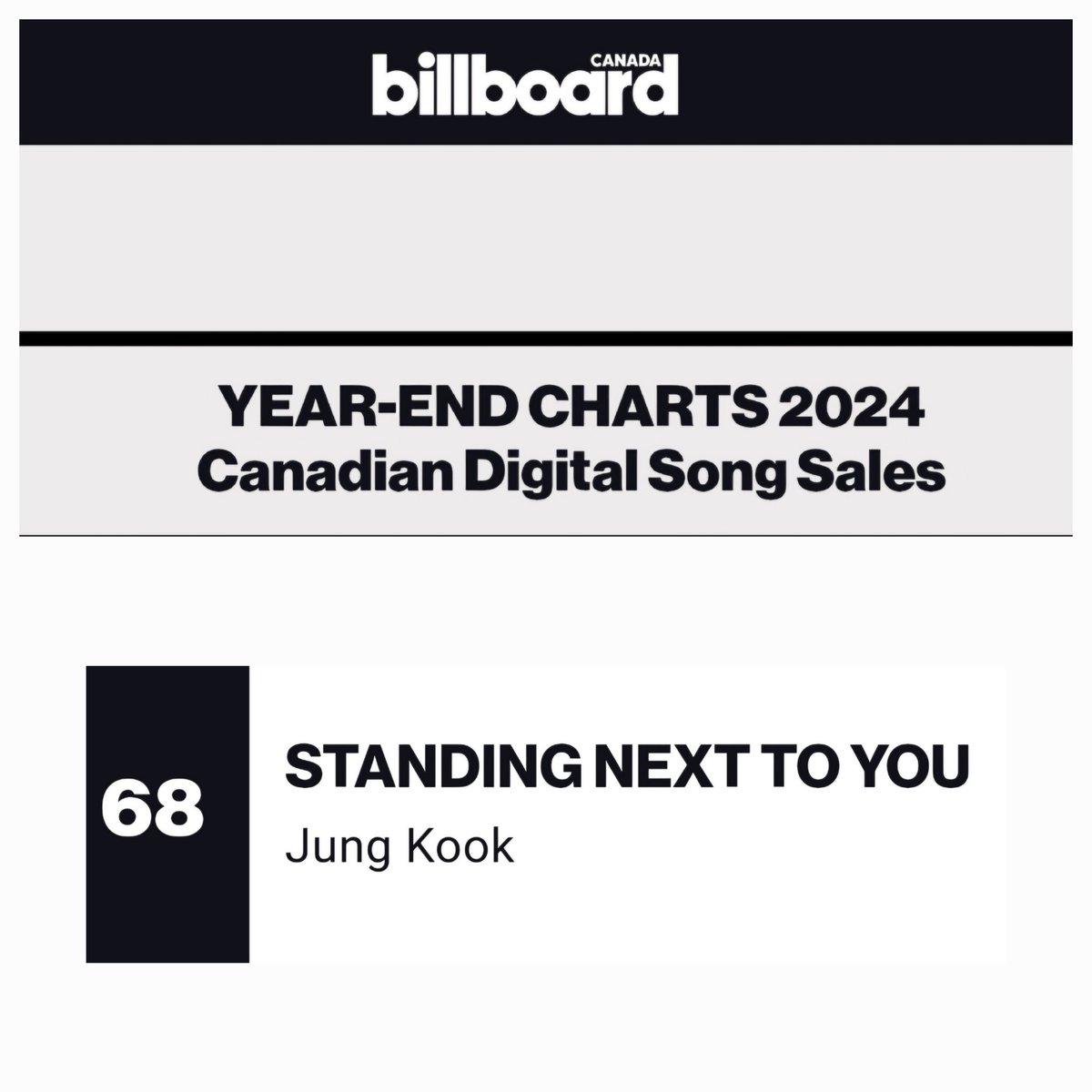 JungkookCanada_'s tweet photo. 𝗟𝗢𝗨𝗗 𝗮𝗻𝗱 𝗣𝗥𝗢𝗨𝗗 🔥

𝗕𝗜𝗟𝗟𝗕𝗢𝗔𝗥𝗗 𝗬𝗘𝗔𝗥-𝗘𝗡𝗗 𝗖𝗛𝗔𝗥𝗧𝗦 🇨🇦

🔸️#정국  #𝗝𝗨𝗡𝗚𝗞𝗢𝗢𝗞  is the 𝗢𝗡𝗟𝗬 Asian artist in the Top Artist Chart

🔸️𝗦𝗧𝗔𝗡𝗗𝗜𝗡𝗚 𝗡𝗘𝗫𝗧 𝗧𝗢 𝗬𝗢𝗨 is the highest charting Asian Song on the Digital Song Sales Chart https://t.co/qf15PXQBuX