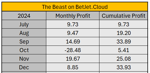 TheBeast_BJC's tweet photo. Merry Xmas Punters, taking a few days off spending time with family.

We had a bit of a setback earlier but still in profit for the month.

If you want to follow my picks and do nothing but subscribe and setup account with @BetJetCloud 

Signup here 👉 https://t.co/zHD9QAKIZp https://t.co/NyXmORhWMO