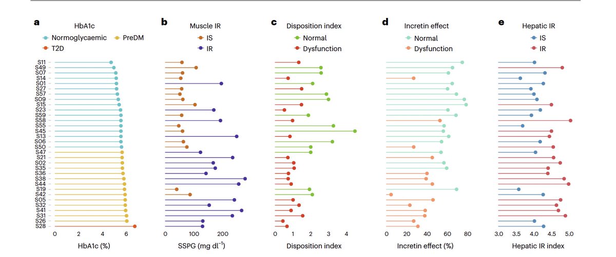 An early holiday gift 🎁Excited to have been involved in this work led by <a href="/SnyderShot/">Michael Snyder, PhD</a> &amp; Tracey McLaughlin &amp; championed by <a href="/aametwally1/">Ahmed A. Metwally, PhD</a>  The utility of at home continuous glucose monitoring coupled with machine learning to predict metabolic subtypes.   nature.com/articles/s4155…