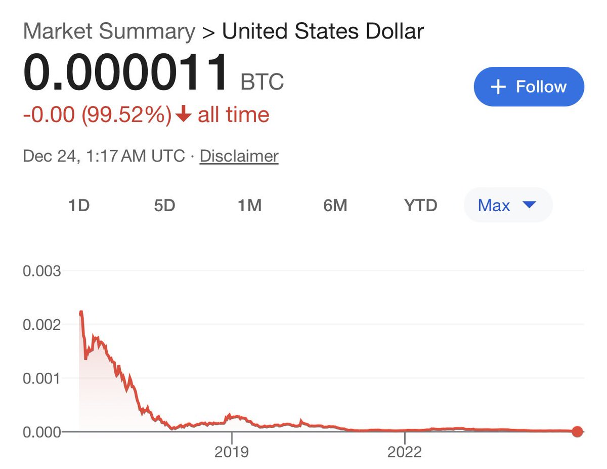 WalkerAmerica's tweet image. BRÆKING: SHITCOIN KNOWN BY TICKER “USD” HAS LOST NEARLY ALL VALUE AGAINST BITCOIN.