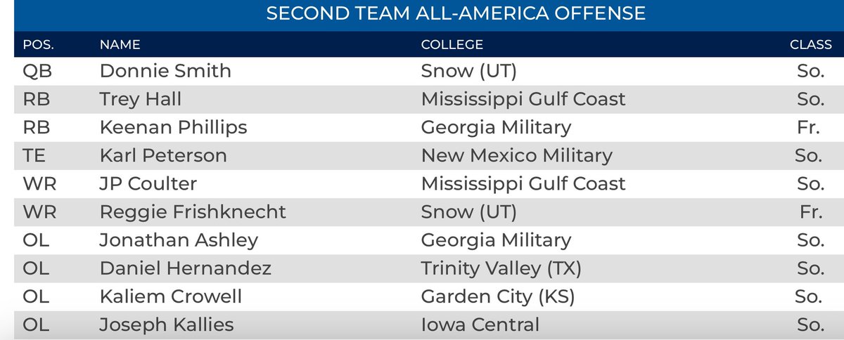 Blessed to be named 2nd Team All-American. <a href="/coachJClegg/">Justice Clegg</a> #SledDawgs