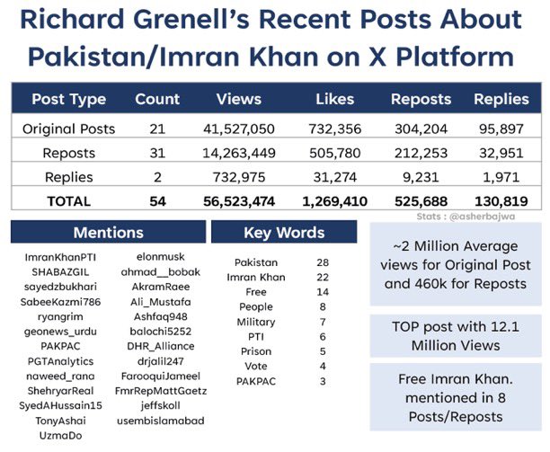 balochi5252's tweet photo. - @RichardGrenell has made 54 posts/reposts related to Imran Khan/Pakistan recently.  
- These posts have garnered over 56.5 million views, 1.2 million likes, 525 thousand reposts, and 130 thousand replies.  
- Grenell mentioned or engaged with 25 people in these posts, including 2 posts by Imran Khan.  
- His most popular post received 12.1 million views.