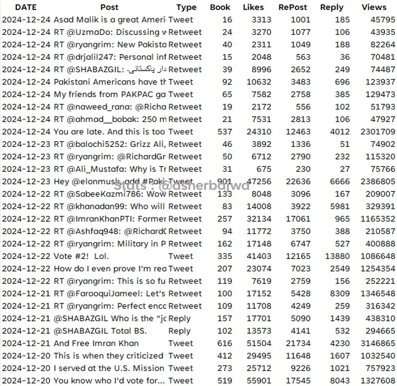 balochi5252's tweet photo. - @RichardGrenell has made 54 posts/reposts related to Imran Khan/Pakistan recently.  
- These posts have garnered over 56.5 million views, 1.2 million likes, 525 thousand reposts, and 130 thousand replies.  
- Grenell mentioned or engaged with 25 people in these posts, including 2 posts by Imran Khan.  
- His most popular post received 12.1 million views.