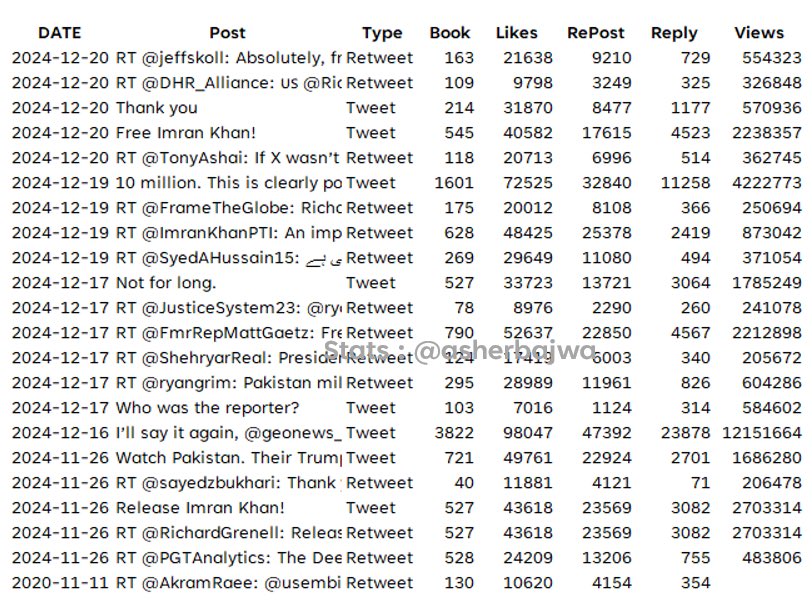 balochi5252's tweet photo. - @RichardGrenell has made 54 posts/reposts related to Imran Khan/Pakistan recently.  
- These posts have garnered over 56.5 million views, 1.2 million likes, 525 thousand reposts, and 130 thousand replies.  
- Grenell mentioned or engaged with 25 people in these posts, including 2 posts by Imran Khan.  
- His most popular post received 12.1 million views.