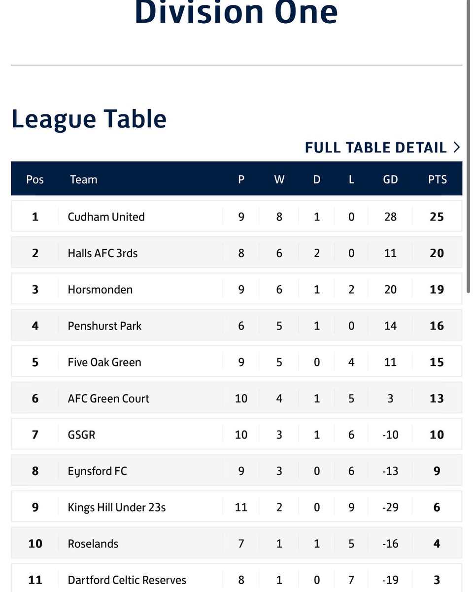 Updated Sevenoaks &amp; District Division 1 standings #SDFL
