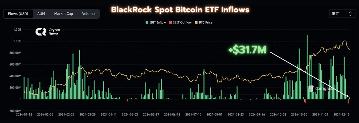 coindatacap's tweet photo. NEWS: #BlackRock⁩  bought $31.7M worth of #Bitcoin  yesterday! 

$BTC https://t.co/WjMLwlxhH1