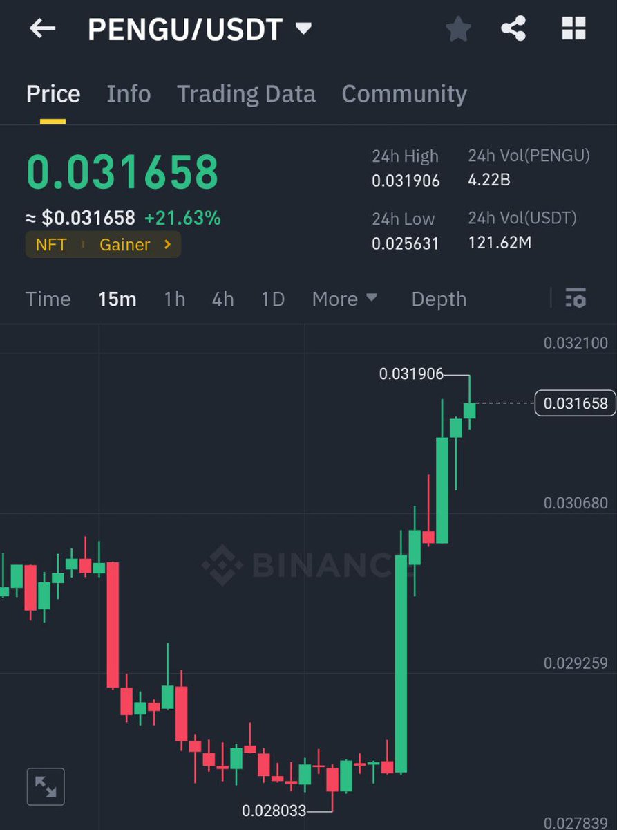 Bithumb, the 2ND LARGEST KOREAN crypto exchange, is listing PENGU 🤩 The  trading of the PENGU/KRW pair will start today. PENGU is up 22% after this  news 🚀 How many of you