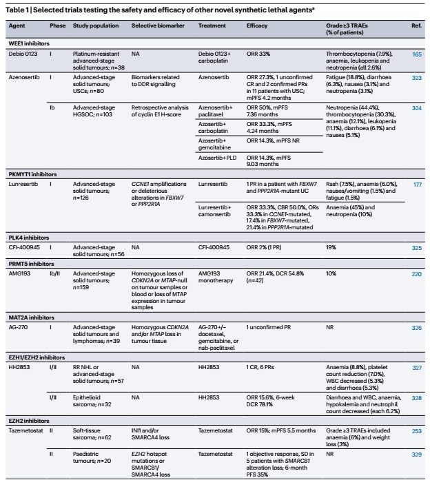 ohadhammer's tweet photo. Excellent review on synthetic lethality drugs for cancer. So far only PARP and PRMT5/MAT2A inhibitors stand out as clear success stories. Most DNA damage and cell cycle checkpoints haven't panned out due to a narrow TI but there are some new promising targets (my top 3 are  PARG, POLQ, WRN)
https://t.co/WOhPd2dP2p