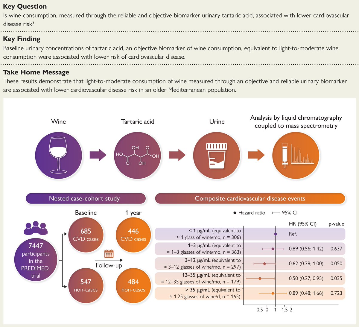Moderate wine consumption, measured through an objective biomarker (tartaric acid), was prospectively associated with lower rate of cardiovascular disease in a Mediterranean population at high cardiovascular risk. Read more in #EHJ 👉 bit.ly/4j3OG2P

<a href="/RoccoMontone/">Rocco Montone</a>