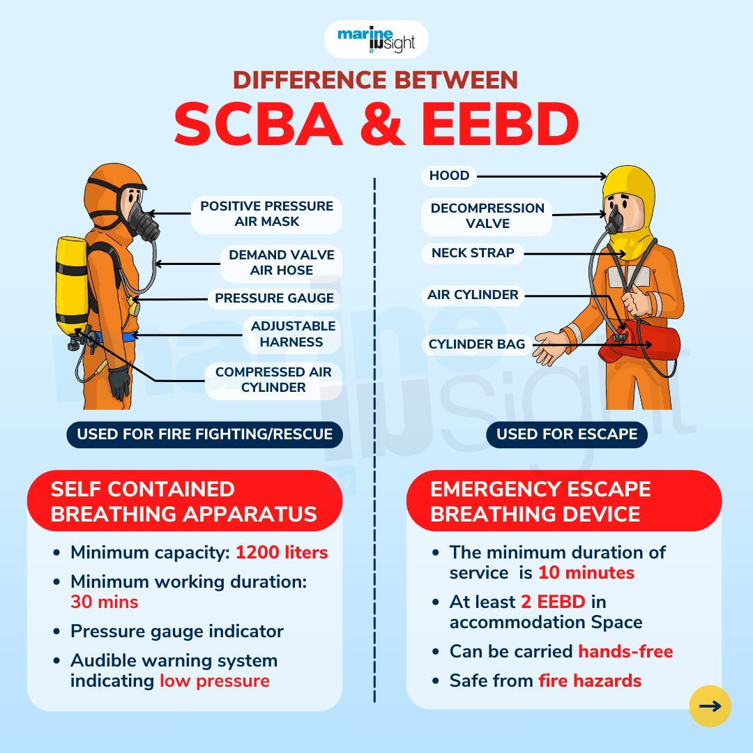 MarineInsight's tweet photo. 🚢How many SCBA & EEBD sets did you have on your ship?
💬Comment below
⚓Know the difference between #SCBA & #EEBD with our post
📚Download our #ShipSafety Pocket Guide Combo https://t.co/MCPpQ6TNrb and Visit MI Academy to take different maritime courses https://t.co/Ns6GB8EDkp https://t.co/fi015qOPAY