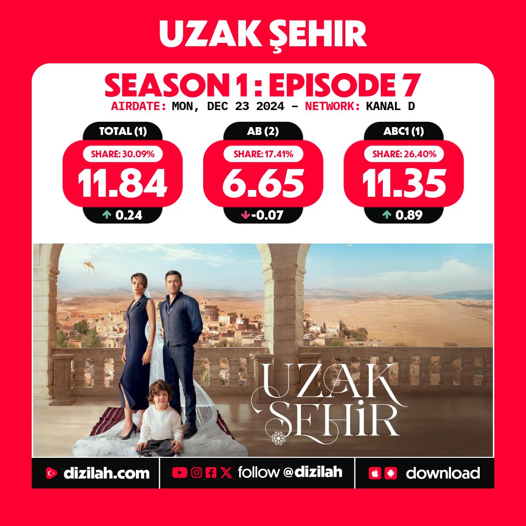 📈 Ratings: #UzakŞehir on Kanal D!
