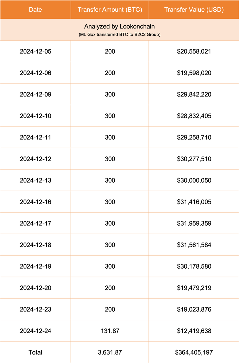 lookonchain's tweet photo. Since $BTC broke through $100,000 for the first time on Dec 5, #MtGox has been transferring 200 $BTC or 300 $BTC to #B2C2Group every weekday.

So far, #MtGox has transferred a total of 3,631.87 $BTC($364M) to #B2C2Group.

https://t.co/wKkooF4WWR https://t.co/SSPZ5ER5Sq