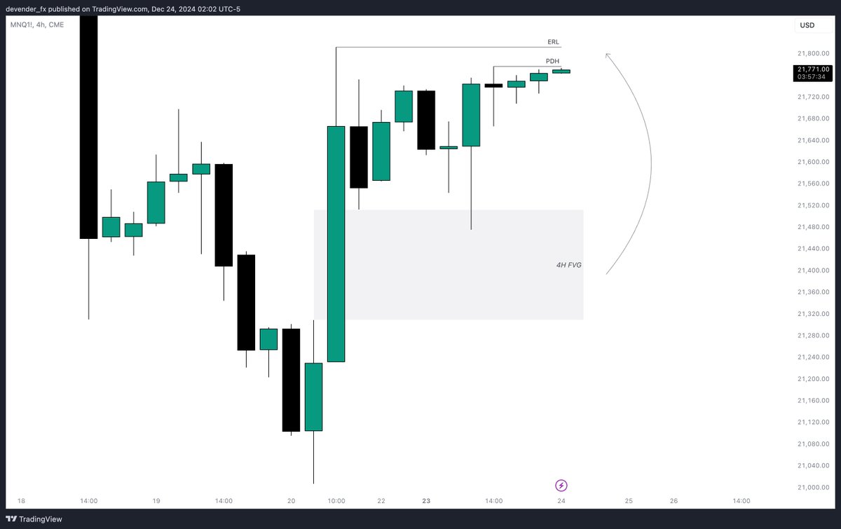 devender_fx's tweet image. $Nasdaq MMBM

+3.4R (London Continuation)

H4 IRL -&amp;gt; ERL
M15 IRL -&amp;gt; ERL
M3 CISD Entry