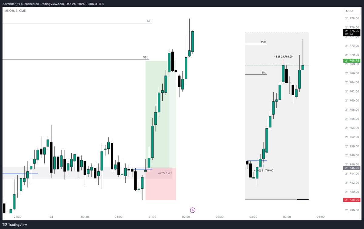 devender_fx's tweet image. $Nasdaq MMBM

+3.4R (London Continuation)

H4 IRL -&amp;gt; ERL
M15 IRL -&amp;gt; ERL
M3 CISD Entry