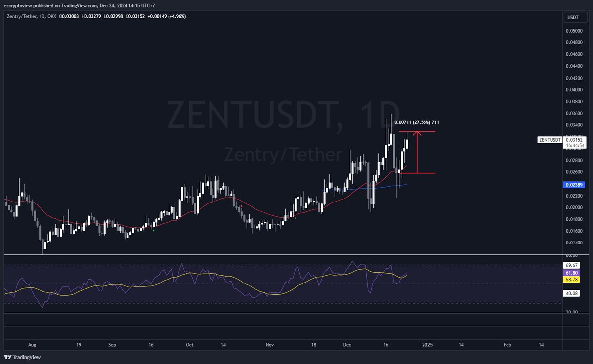 ginosiri's tweet image. $ZENT up 20% now since the tweet 😂

This confirmed my thesis even more that $ZENT is a gem (low FDV, low sell pressure, increasingly demand)

next is 0.046 then let's go Zentry!! 

let's see the target in 1-2 months from now hehe

#Zentry #Ronin