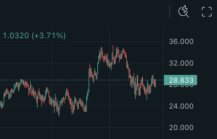 awawat's tweet photo. looks like the window to panic sell the North Korea fud is closing

hyperliquid https://t.co/h8lgLkxsYx
