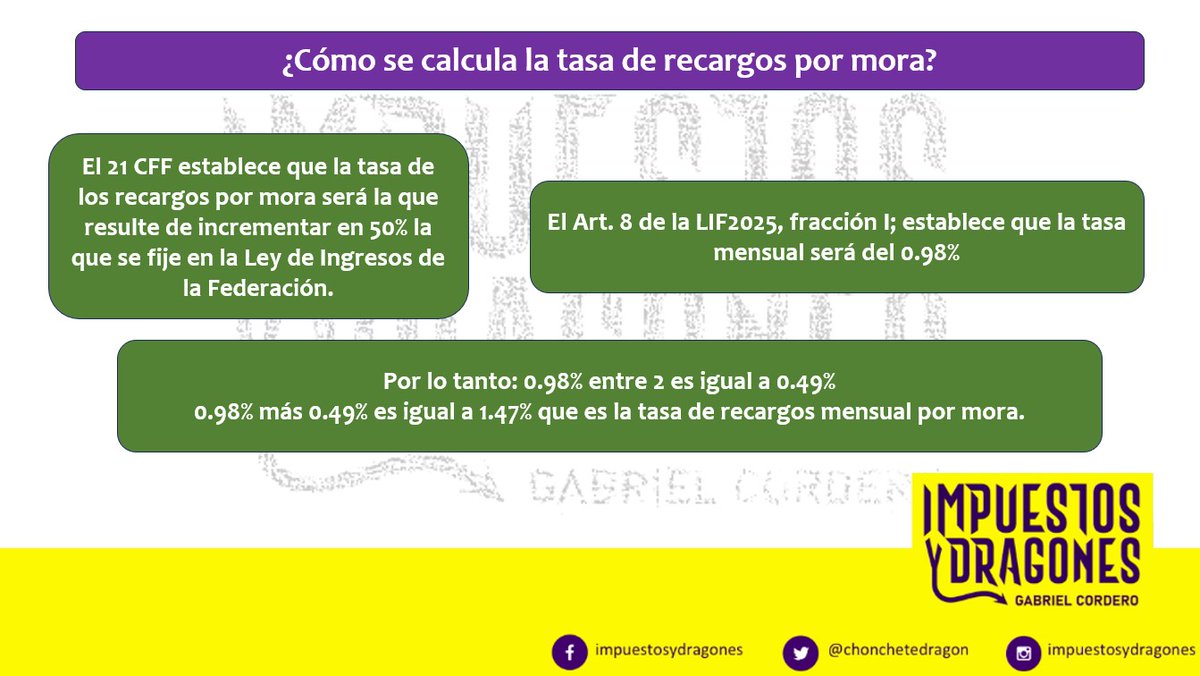 AGNUSCONTADORES's tweet photo. ¿Cómo se calcula la tasa de recargos por mora?
Muchas dudas acerca de cómo llegamos al famoso 1.47%
Aquí te lo explico al estilo de #ImpuestosYDragones
#GabrielCordero https://t.co/khUKly2V3T
