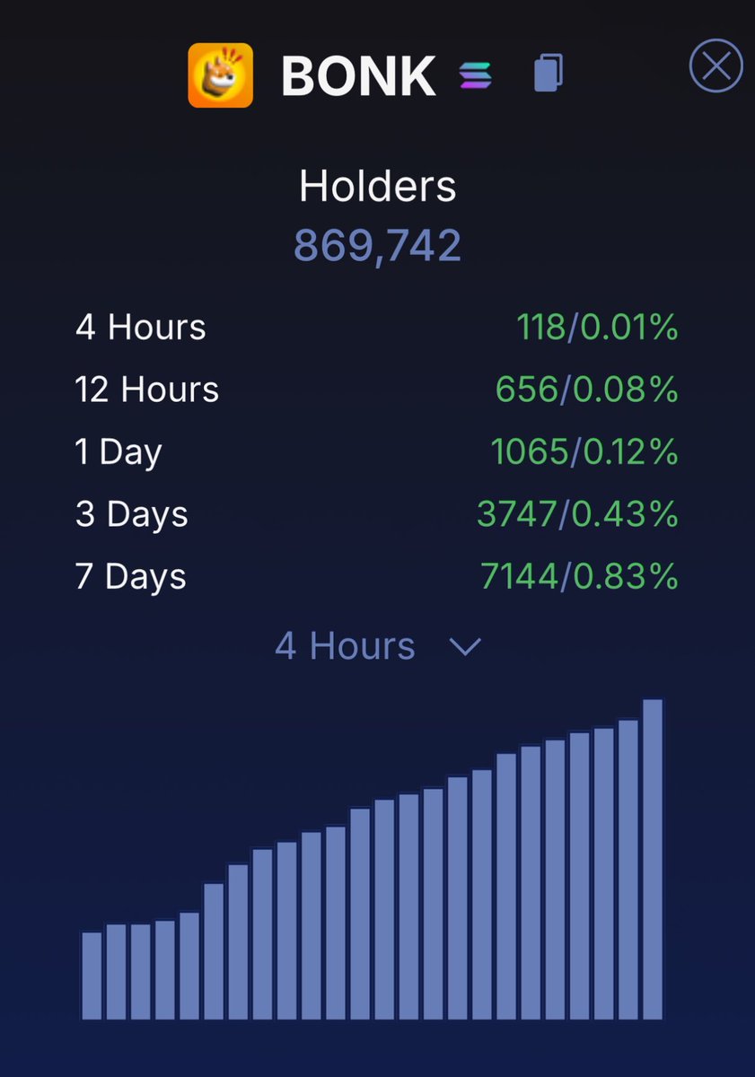 BONK will break 1 Million holders in 2025

no doubt…

$BONK is inevitable