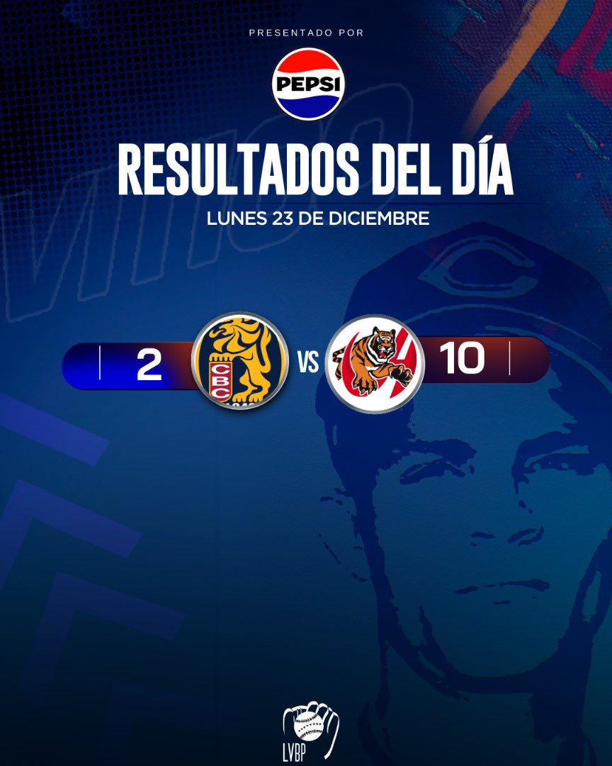 El resultado del día en el Wild Card de #NuestroBeisbol a nombre de @pepsiven 💙 nos entregó el último clasificado al todos contra todos 🙌🏻

@tigresoficiales 🐅 demostró el poder demoledor que tiene en su lineup y le impuso su jerarquía a Leones para quedarse con el cupo a la