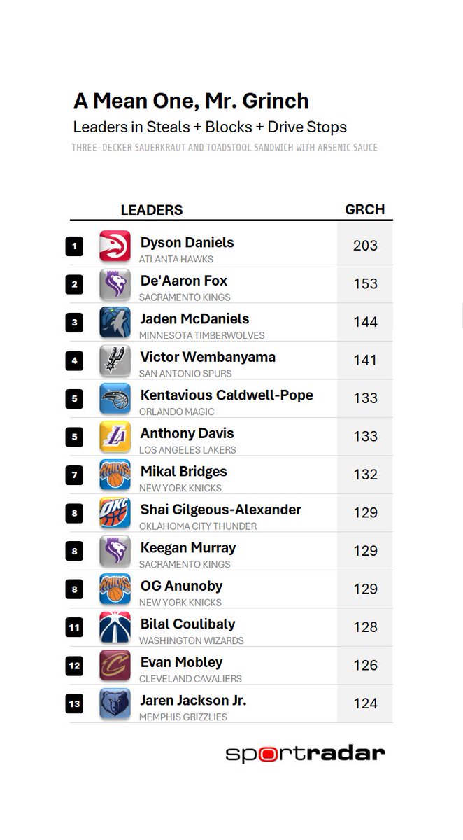 CrumpledJumper's tweet photo. Then he slithered and slunk, with a smile most unpleasant, around the whole room, and he took every present! Pop guns! And bicycles! Roller skates! Drums!
Checkerboards! Tricycles! Popcorn! And plums!

😈Grinch Leaderboard😈 https://t.co/bsUtoBgWn5