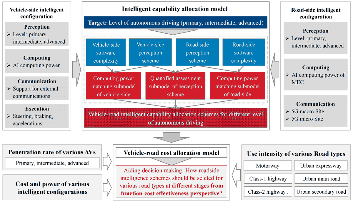 Applsci's tweet image. 🔥 Read our Paper
📚 Research on Vehicle-Road Intelligent Capacity Redistribution and Cost Sharing in the Context of Collaborative Intelligence
🔗 mdpi.com/2076-3417/14/1…
👨‍🔬 Guangyu Zhu et al.
#collaborativeintelligence #intelligentvehicle
@Tsinghua_Uni