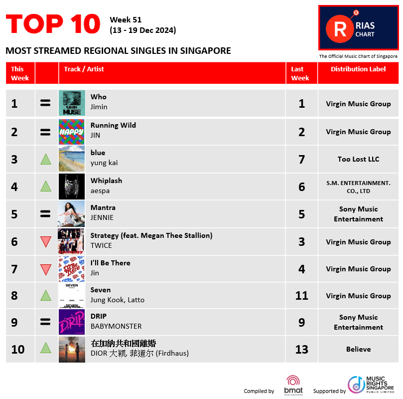 RIASSG's tweet photo. ๐ฅExciting News! ๐ข RIAS Top Digital Streaming & Top Regional Chart (Week 51) have dropped!๐ Check out the hottest tracks making waves right now on RIAS๐.
๐ https://t.co/giesRe7LcX
#riassg #riaschart #musicchart #whojimin #jimin #riasmusic #riasranking #trendingmusic https://t.co/QZrfeyhXSg