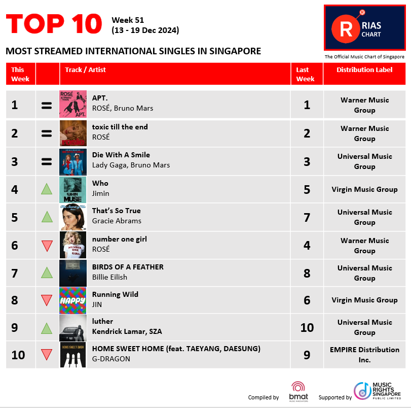RIASSG's tweet photo. ๐ฅExciting News! ๐ข RIAS Top Digital Streaming & Top Regional Chart (Week 51) have dropped!๐ Check out the hottest tracks making waves right now on RIAS๐.
๐ https://t.co/giesRe7LcX
#riassg #riaschart #musicchart #whojimin #jimin #riasmusic #riasranking #trendingmusic https://t.co/QZrfeyhXSg