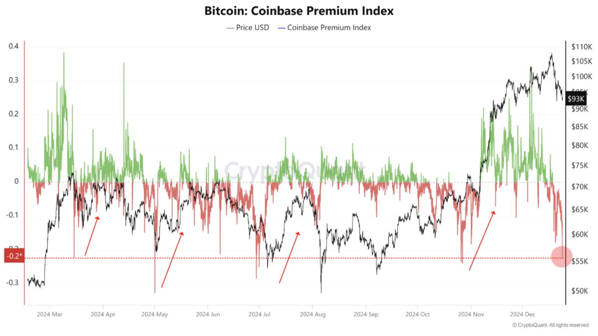cryptoquant_com's tweet photo. BTC Coinbase Premium at -0.221%, Suggesting a Potential Buy Signal

“Historically, this phenomenon has been temporary during bull markets, often attracting new buyers who saw it as an opportunity.” – By @MAC_D46035 

Read more 👇
https://t.co/xhZIIrKMz3 https://t.co/H5ifZoUJzD