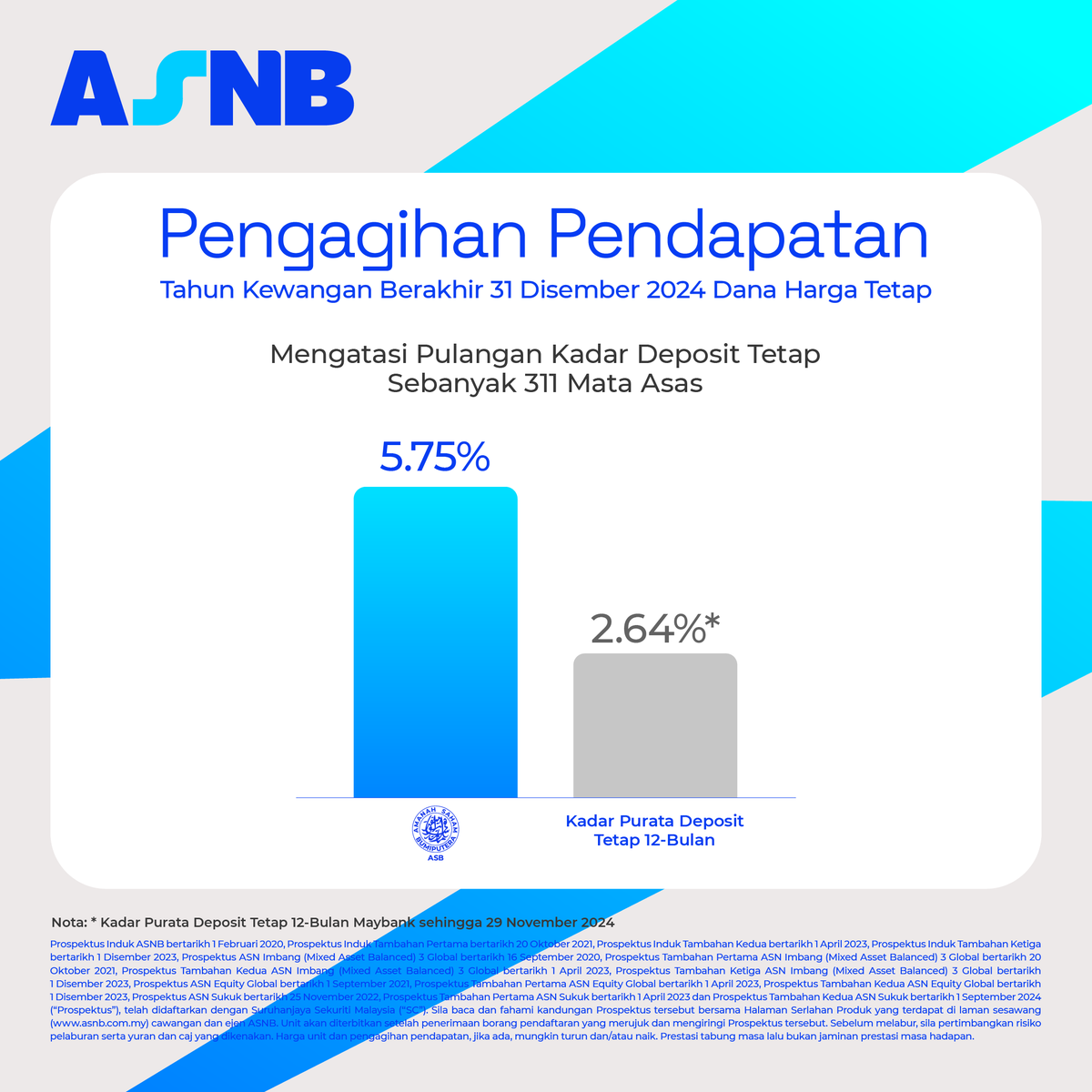ASNBmy_official's tweet photo. ASNB mengumumkan jumlah pengagihan pendapatan sebanyak 5.75 sen seunit bagi dana Amanah Saham Bumiputera (ASB) untuk tahun kewangan berakhir 31 Disember 2024.

Jumlah tersebut terdiri daripada pengagihan pendapatan sebanyak 5.5 sen seunit dan bonus sebanyak 0.25 sen seunit. Jumlah keseluruhan pengagihan pendapatan sebanyak RM10.1 bilion ini memanfaatkan 11.1 juta pemegang unit ASB.

#ASNB #ASB #Dividen