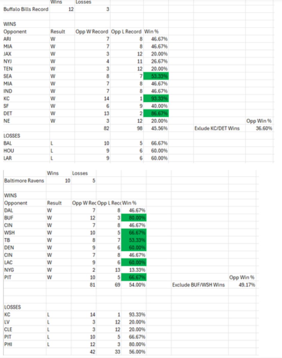 MartinFawbushJr's tweet photo. Absolutely, team wins is crucial factor in MVP discussions. While Allen has had impressive performances, the reality is that many of Buffalo’s wins have come against weaker teams. In contrast, Baltimore has consistently faced tougher opponents. Context is important. @Lj_era8 #MVP https://t.co/9URWCma8TC