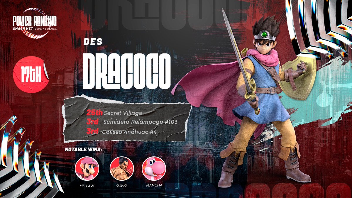 SmashMet_MX's tweet photo. 17. @Dracoco8 Siempre tiene un personaje para cada situación, esta temporada ha tenido buenos enfrentamientos contra los mejores. https://t.co/Eq6PbOSjQ1