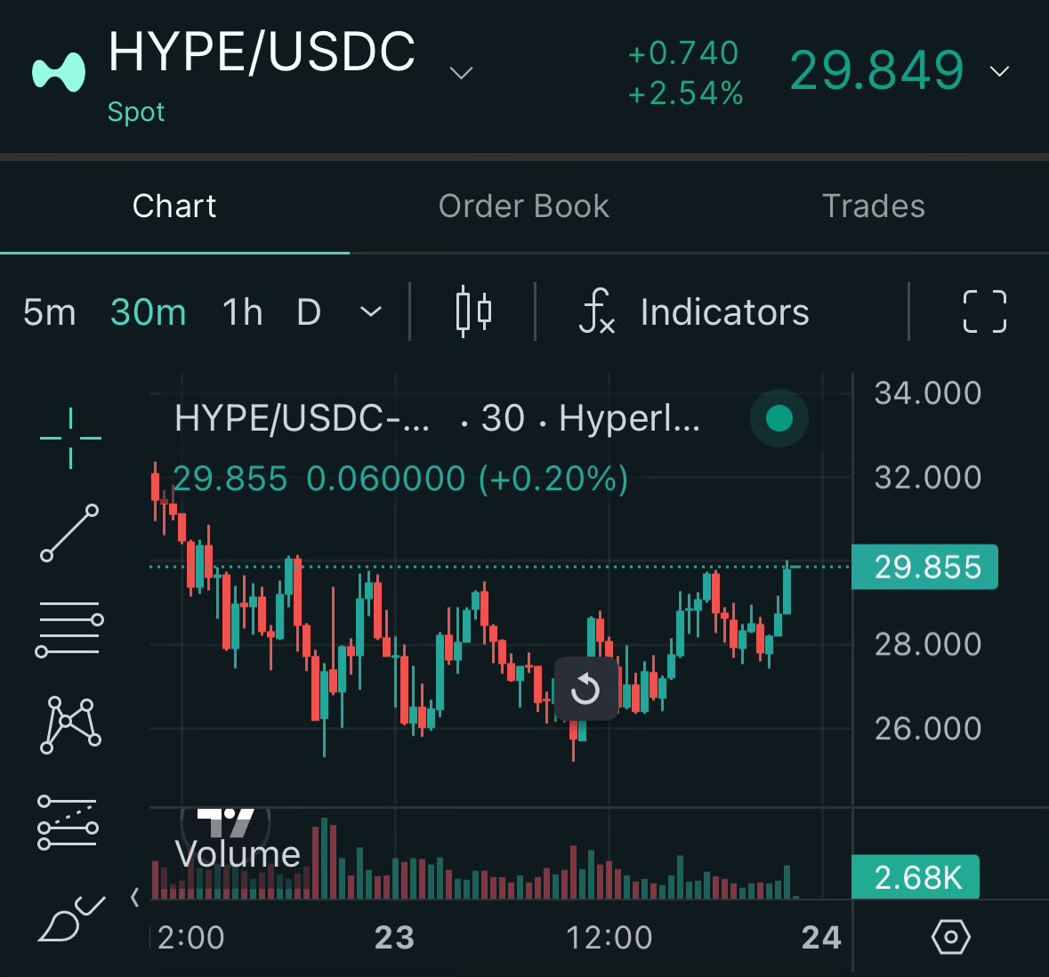 They said it wasn’t secure 

They said North Korea was going to hack it

They said the whales would dump 

They said IT IS OVER

They said it was a SCAM 

They don’t know Jeff 

They don’t know Hyperliquid 

They don’t know $HYPE 

Binance on chain -> House of Finance