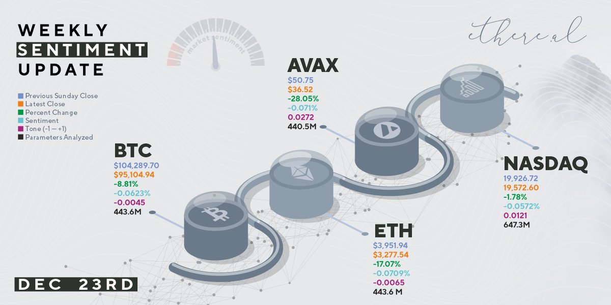 EtherealMarkets's tweet photo. Weekly #sentiment update. Using our deep learning algorithms, we have analyzed millions of data points to derive a projected market bias based off of sentiment and established a market tone for the week. Tone extrapolates out likely forward week performance in terms of +/- moves. https://t.co/DS2SL1yyOU