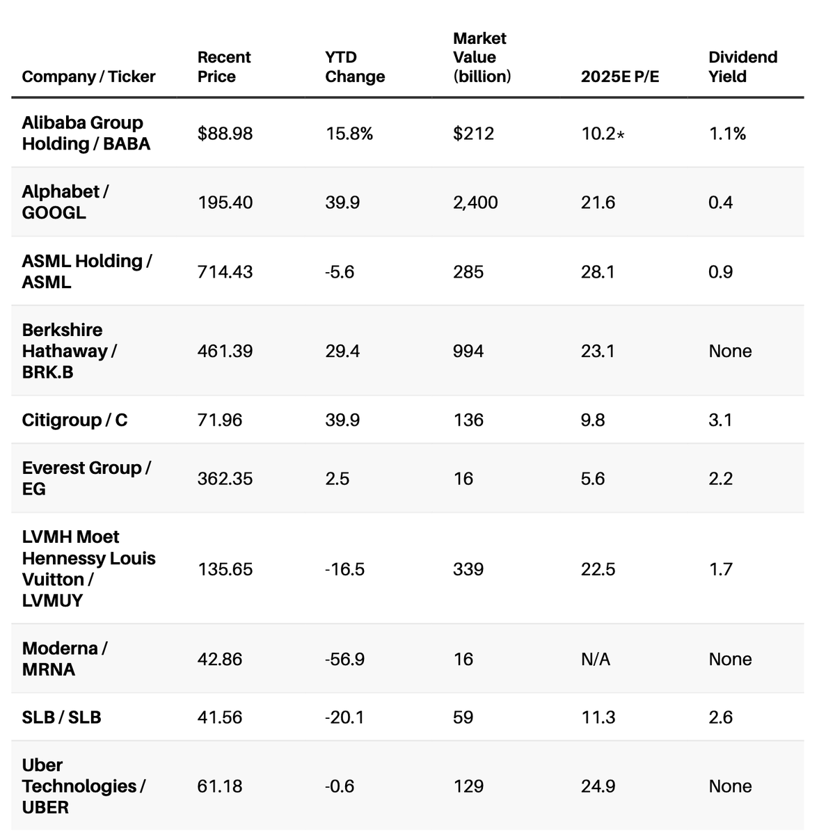 dividendology's tweet photo. Barrons just released their top 10 stocks for 2025.

Their 2024 list underperformed the market.

What do you think of their 2025 list? https://t.co/1RUPZmFxLX