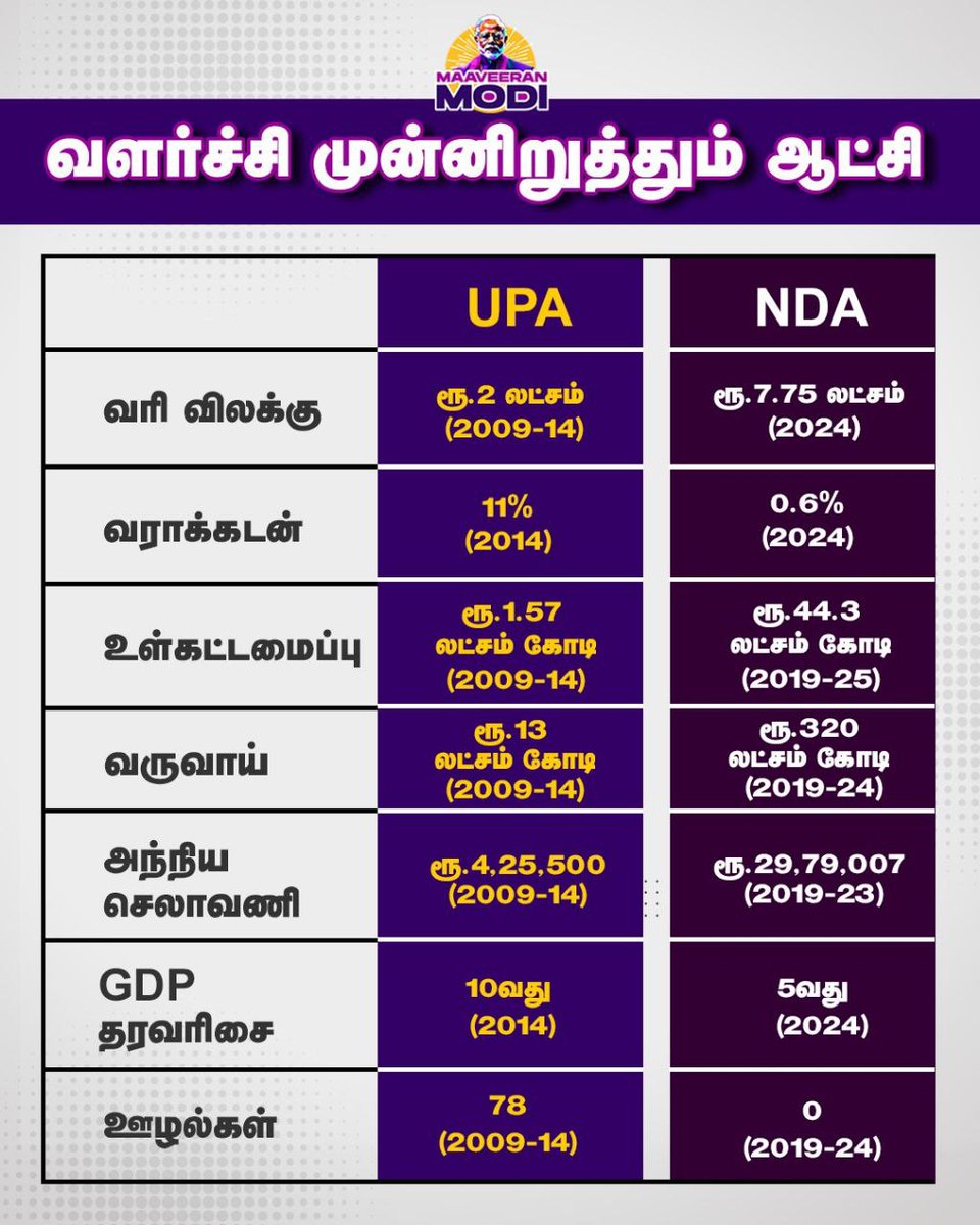 MaaveeranModi's tweet image. எளியவர்கள் முன்னேற வளர்ச்சியை முன்னிறுத்தும் ஆட்சி..! #NarenderModi #modiji #ModiAgain #modi #bjpindia #bjp #congressfailes