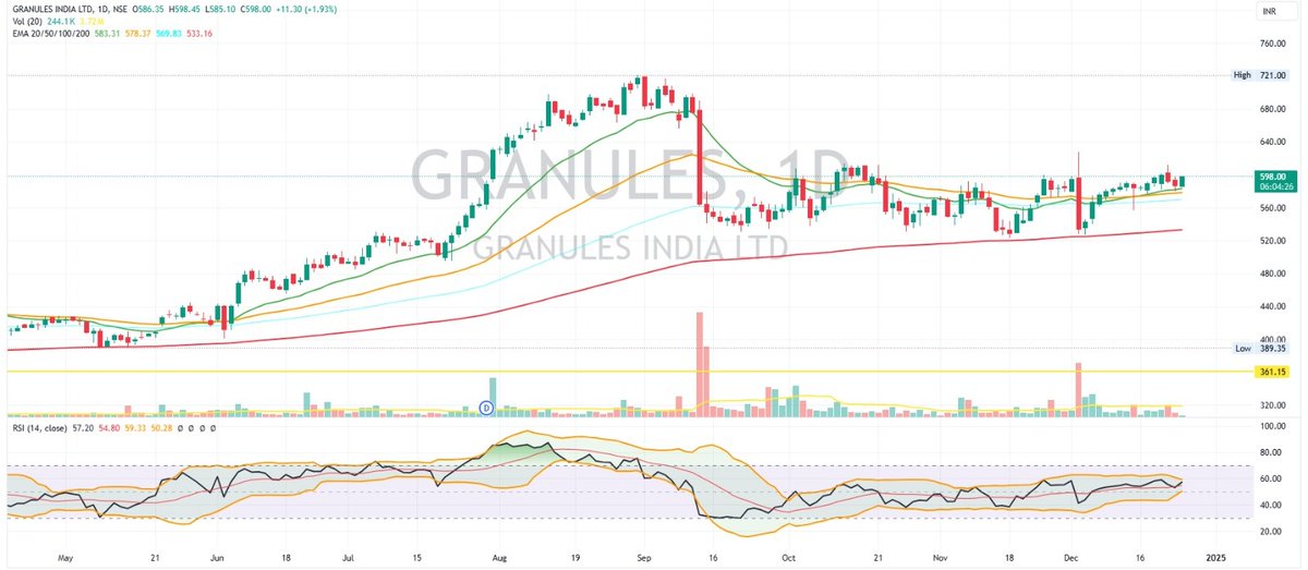 rajsodhani's tweet image. #granules
Daily Chart
Stock in Action Mode 🚀
Price Above All Moving Averages
Reverse from 20dema......
Ready for 613-620-635-650-680-700...

Disclaimer :- All the information and levels are described only for educational purpose. No recommendation.      

#stockmarketcrash
