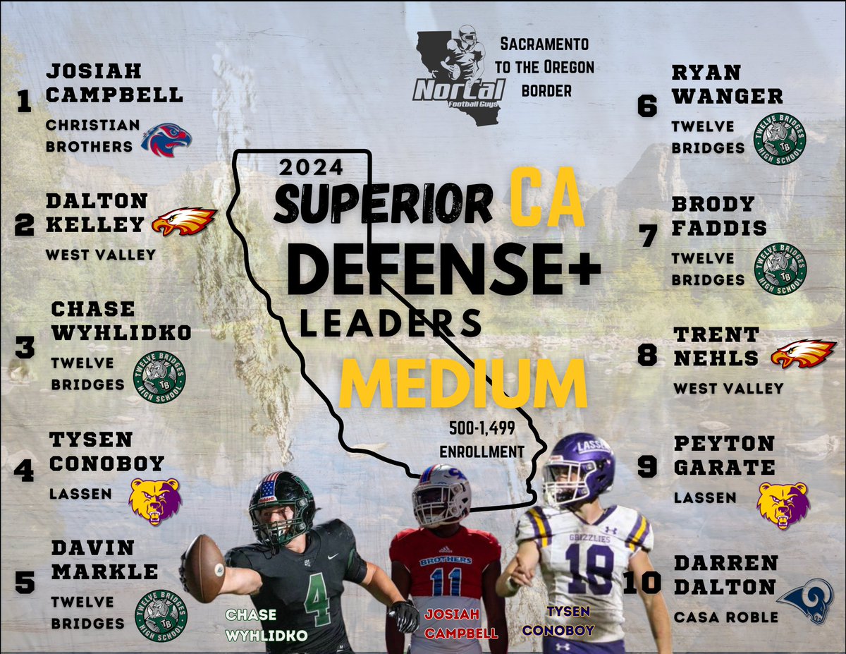 NorCal Football Guys (@norcal_football) on Twitter photo <a href="/JTuiileila8/">Latu Jeremiah Tuiileila</a> <a href="/jasen_womack/">Jasen Womack 3⭐️</a> <a href="/womack_justen/">Justen Walter Womack</a> <a href="/DerekKeeley2025/">DerekKeeley2025</a> <a href="/Julian_bruno20/">Julian “juju” Bruno</a> <a href="/_elijahfolau/">elijah folau🇹🇴</a> Superior CA Medium Schools Defense+ Leaders
-Minimum 10 GP
-Enrollment between 500-1,500
-Ratings adjusted for player class, team strength, & team SOS
Full SupCA Medium Schools Leaderboard 🔽
lookerstudio.google.com/s/i_Fdo1Ec9HM <a href="/JTuiileila8/">Latu Jeremiah Tuiileila</a> <a href="/jasen_womack/">Jasen Womack 3⭐️</a> <a href="/womack_justen/">Justen Walter Womack</a> <a href="/DerekKeeley2025/">DerekKeeley2025</a> <a href="/Julian_bruno20/">Julian “juju” Bruno</a> <a href="/_elijahfolau/">elijah folau🇹🇴</a> Superior CA Medium Schools Defense+ Leaders
-Minimum 10 GP
-Enrollment between 500-1,500
-Ratings adjusted for player class, team strength, & team SOS
Full SupCA Medium Schools Leaderboard 🔽
lookerstudio.google.com/s/i_Fdo1Ec9HM