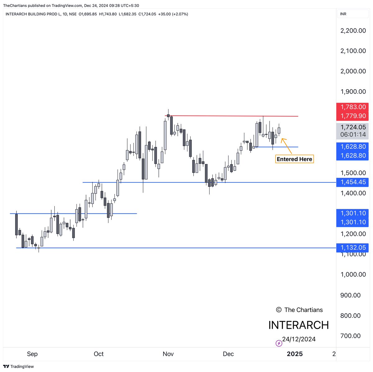 chartians's tweet photo. Going long in #INTERACH ⭐️
Buy in range 1700-1750
SL at 1600

Targets : 1885/2070/OPEN

Stock ready to make new Highs. Construction engg sector stocks looking good. https://t.co/RBZHvAilqr