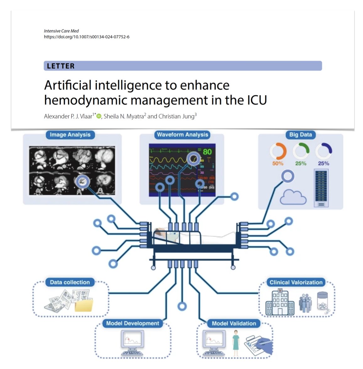 Intensive Care Medicine (@youricm) on Twitter photo #AI to enhance hemodynamic management in #ICU
🖥️optimizing current hemodynamic monitoring
⚠️predicting deterioration
🚦classification/characterization of hemodynamic conditions
🛟treatment support
⚙️enhancing workforce efficiency
🔮future perspective 
🔓 rdcu.be/d4Ewm #AI to enhance hemodynamic management in #ICU
🖥️optimizing current hemodynamic monitoring
⚠️predicting deterioration
🚦classification/characterization of hemodynamic conditions
🛟treatment support
⚙️enhancing workforce efficiency
🔮future perspective 
🔓 rdcu.be/d4Ewm