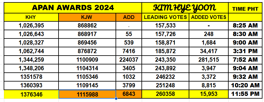 CheskaMont37680's tweet photo. KHY leading votes 260,358 11:55PM PHT
#KimHyeyoon #APANStarAwards2024 #hyeppyending #PopularityAwards https://t.co/jkqWD65C2p