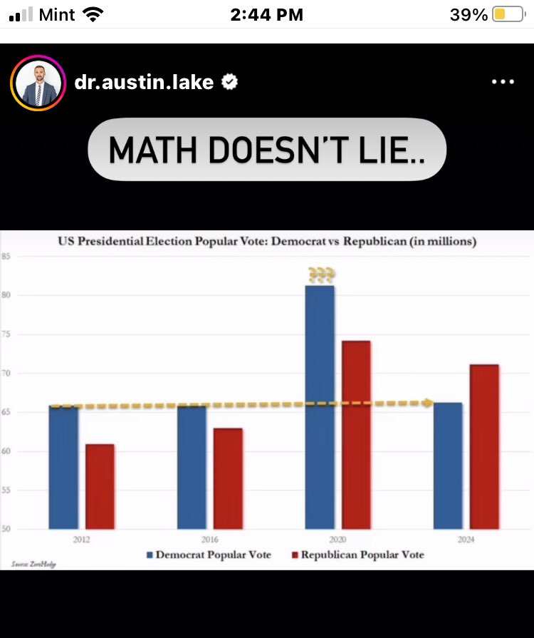 ThinkBigStuff's tweet photo. @drtexdi @Mike_Pence Yeah, Diana exactly WHERE are the additional 20M Dems Vote count from the 2020 election? They just disappeared from the count on Nov. 7 this past month?
Explain? Waiting…. #theMathdoesntlie https://t.co/zivIBGlBYp