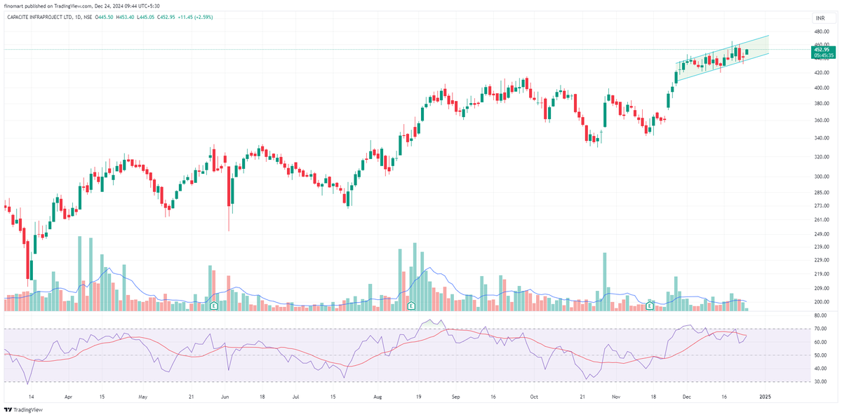 darvasboxtrader's tweet image. jhukega nai.. #capacite
When your stock is backed with good result, even if it is falling with overall market, keep #patience..
#DARVAS 🥸
