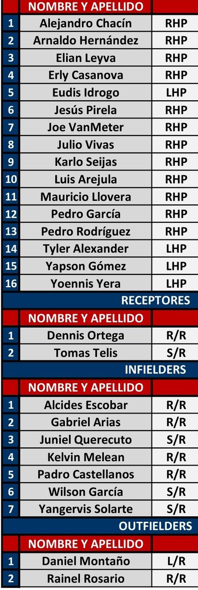 Acá la lista completa de los posibles refuerzos de #Tiburones para el Round Robin