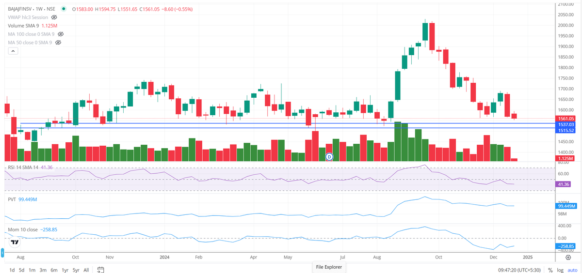 Ravi_Riskmgmt's tweet photo. #BAJAJFINSERV CMP 1560.00

Good Risk-taking zone: (1515-1535.00)

#watchlist
#stocktobuy
#Buyindips https://t.co/Jw8VKBLKkR