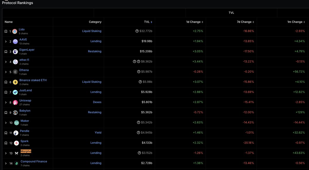 $MORPHO

With the biggest growth in TVL this month behind <a href="/ethena/"></a> 

Still massively undervalued at a $400m mcap with over $3B in TVL

Backed by coinbase, kraken, a16z &amp; pantera

Image below is of all protocols on all chains combined; #13 is not a bad placing