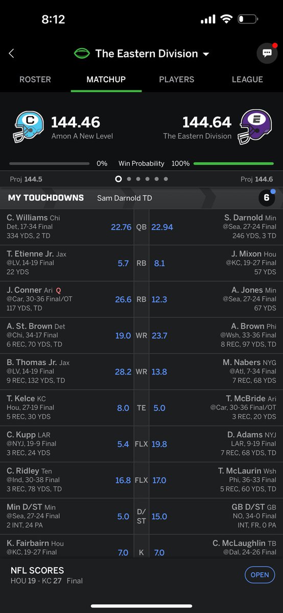 I was down 14 points, and the Packers Defense scored 15! Going to the ship 😂🔥